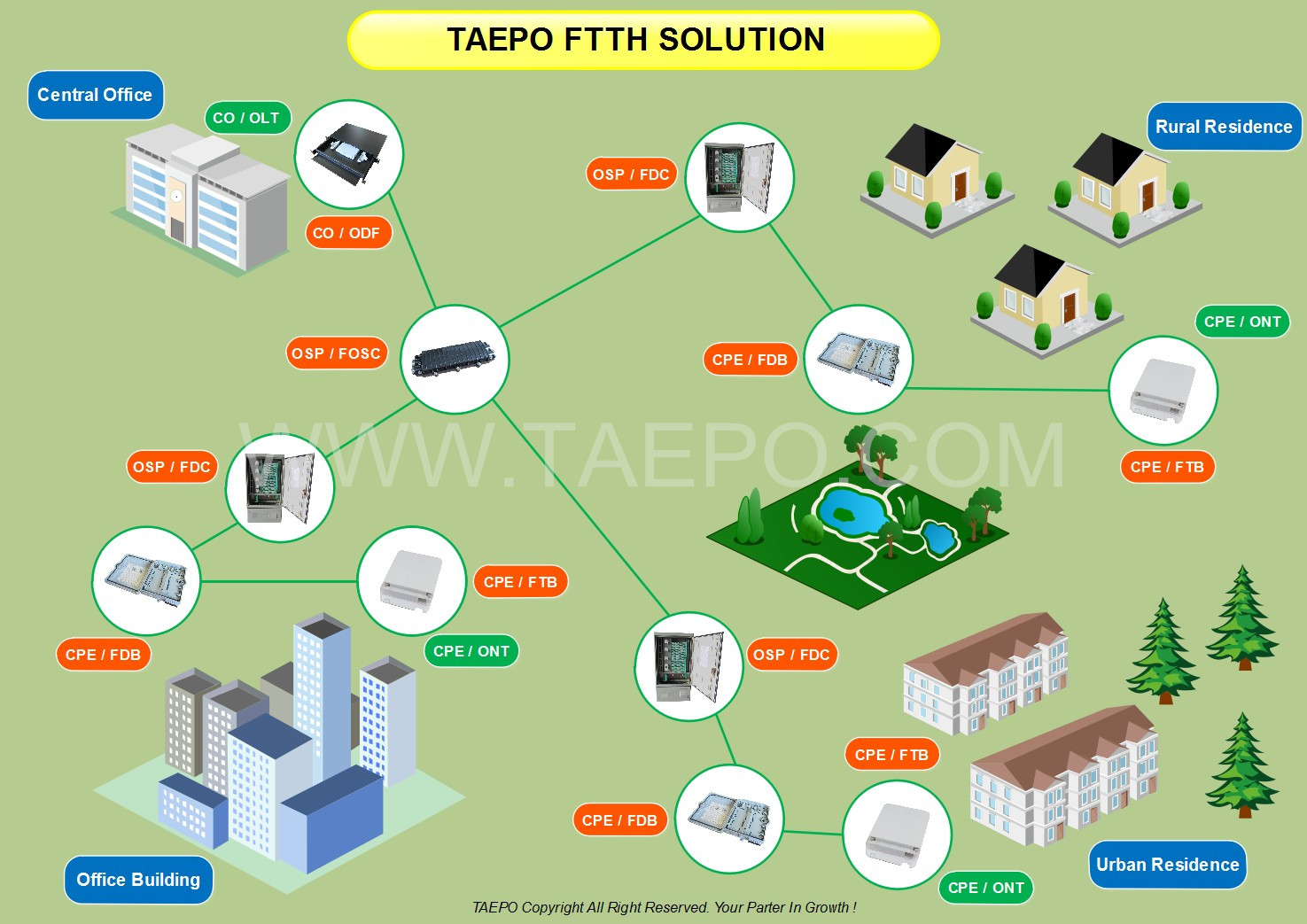 FTTH Solution from TAEPO for ICT copper connectivity,fiber connectivity and structured cabling system - taepo.com